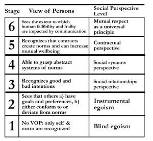 Lawrence Kohlberg Moral Development Quotes. QuotesGram