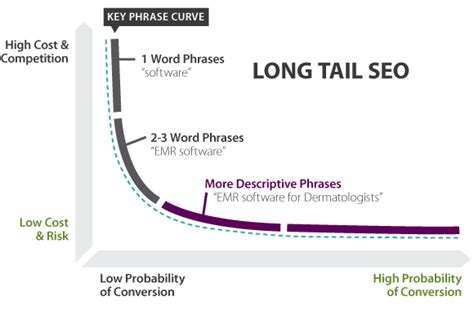 What Is The Long Tail And Why Does It Matter For Seo Clarity Quest