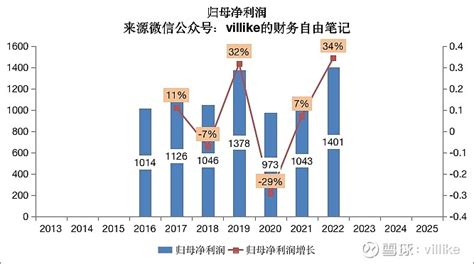 万洲国际2022年报分析 前几天我写了 双汇发展 的年报分析，今天这一篇，是对 双汇 的母公司—— 万洲国际 ——的2022年报分析，以及下一