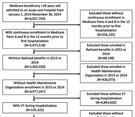 Cohort Derivation Diagram Inclusion And Exclusion Criteria For Download Scientific Diagram