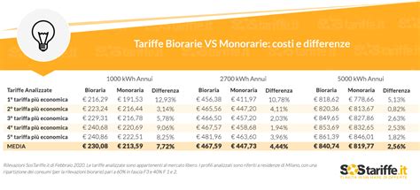 Le Tariffe Biorarie Convengono Di Meno Con Le Monorarie Risparmi Di