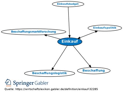 Einkauf Definition Gabler Wirtschaftslexikon