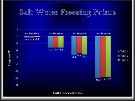 PPT - Salt Changes the Freezing Point of Water PowerPoint Presentation ...