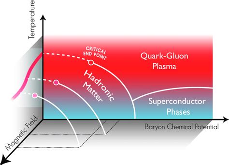 Schematic Structure Of The Qcd Matter In The Presence Of An External