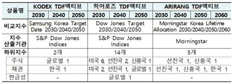 Tdf Etf 선점하라디폴트옵션 도입앞두고 분주해진 운용사 파이낸셜뉴스