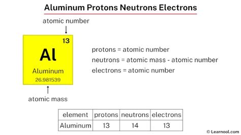 Aluminum Protons Neutrons Electrons Learnool