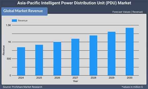 Asia Pacific Intelligent Power Distribution Unit PDU Market Is