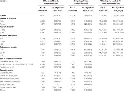 Sociodemographic And Clinical Characteristics Among Offspring Of Female