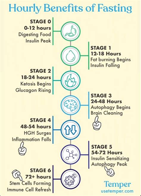 Pin On Fasting