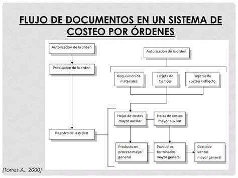 Sistema De Costos Por Rdenes De Producci N Ppt