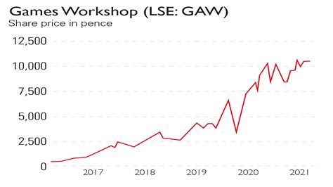 Games Workshop Real Profits From Fantasy Games MoneyWeek