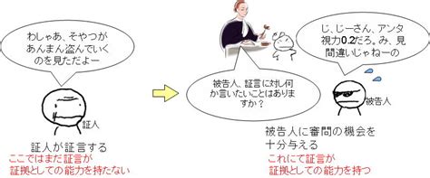 憲法をわかりやすく 第11章 人身の自由 三、被告人の権利