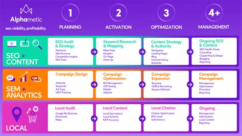 Integrated Search Process Sem Seo Content Local Alphametic