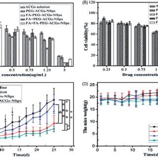 In Vitro Antiproliferative Activity And In Vivo Antitumor Experiments