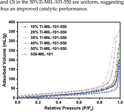 Nitrogen Adsorption Isotherms Of Various Samples Download Scientific Diagram