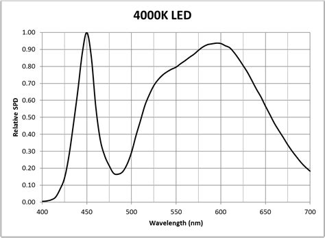 Photosynthesis – 4000K LED | Lighting Analysts