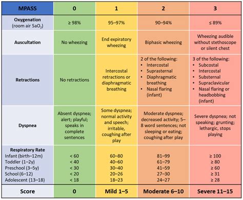 Consensus Guidelines For Inpatient Management Of Asthma Ucsf Pediatrics