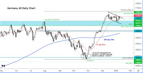 Las Perspectivas Del Dax Se Mantienen Positivas Entre Expectativas De