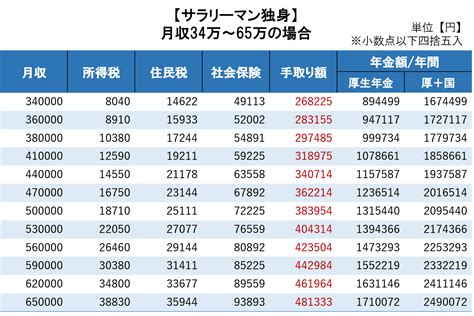 【早見表】これを見ればすぐ分かる！独身の人が月収・年収別でみる「税金」「手取り」「年金」額っていくら？ マネスタブログ