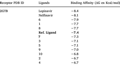 Binding Affinity Kcalmol Of 2gtb And Ligands Download Scientific