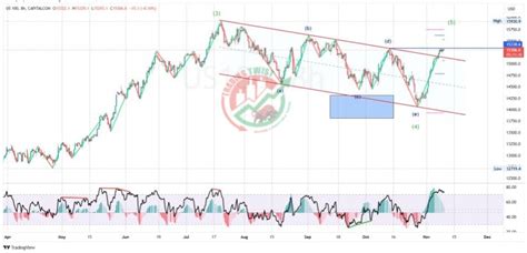 Nasdaq Us Chart Technical Outlook Sharper Insight Better Investing