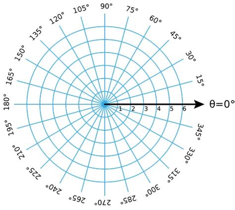 Drawing a Point from Polar Coordinates (Key Stage 2)