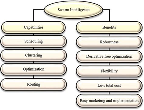 Key Capabilities And Benefits Of Swarm Intelligence Download Scientific Diagram