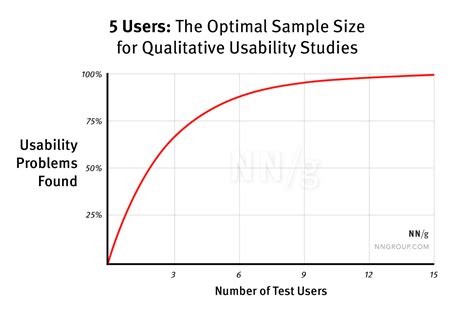 What’s a good sample size for qualitative research?