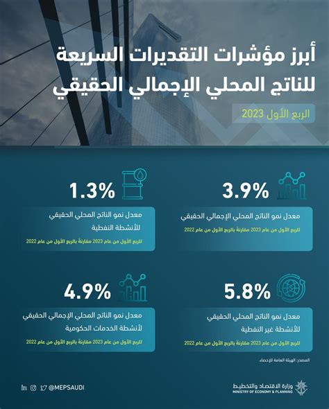 وزارة الاقتصاد والتخطيط On Twitter وفقًا للتقديرات السريعة، حقق