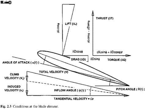 Airfoil diagram - kizabd