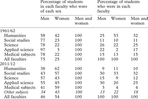 Full Time University Students By Sex And Faculty 196162 And 201112