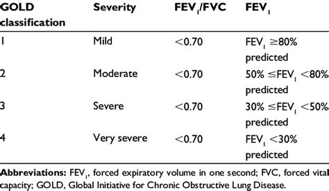 Classification Of Airway Obstruction Download Table