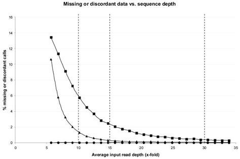 Accurate Whole Human Genome Sequencing Using Reversible Terminator