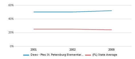 Dees - Ptec St. Petersburg Elementary School (Closed 2010) - Saint ...