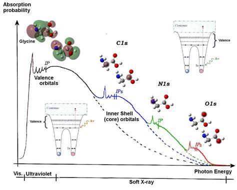 Schematic View Of Absorption Probability As A Function Of Photon Energy