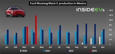 Us Ford Bev Sales Slowed Down In April 2023 Down 25