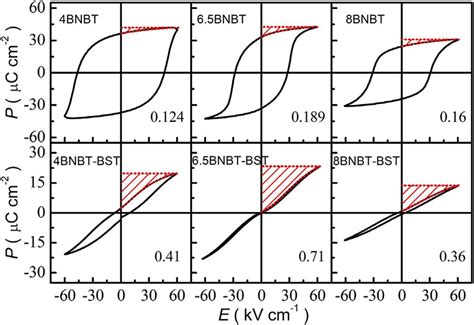 Polarization Hysteresis Loops And Energy Storage Properties Of Bnbt And