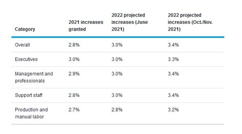 Employers Increase Projections For Pay Raises In Cpa Practice