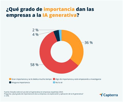 Estudio El Uso De La Ia Generativa En Empresas Espa Olas