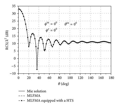 Bistatic Rcs Curves Of The Pec Sphere Download Scientific Diagram