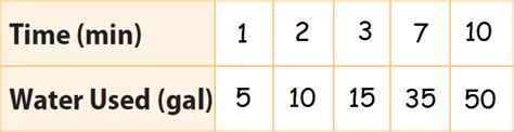 Tables That Show A Proportional Relationship