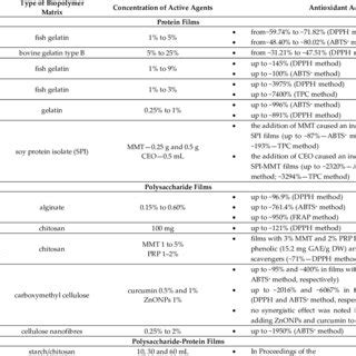 The active properties of biopolymer films as the main compounds in... | Download Scientific Diagram