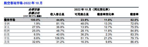 国际航协：2022年10月份客运需求和远期预订持续复苏 互联网数据资讯网 199it 中文互联网数据研究资讯中心 199it