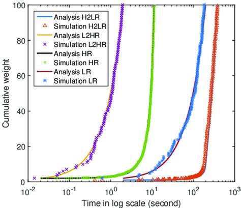 Cumulative Weight Growth Under Different Load Regimes Download