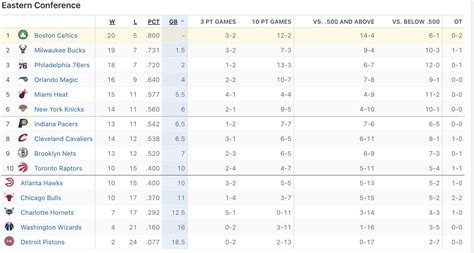 Expanded eastern conference standings : r/NYKnicks