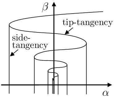 5 Case III Sketch Of The Curves Of P Homoclinic Tangencies In The