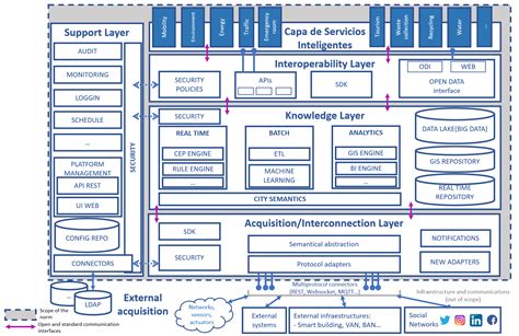 Sara Iot Platform Designed To Operate With Maximum Efficiency Fiware