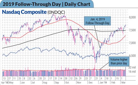 How To Handle Changing Stock Market Trends | Investor's Business Daily