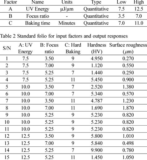 Factor Properties For Hardness And Surface Roughness Download