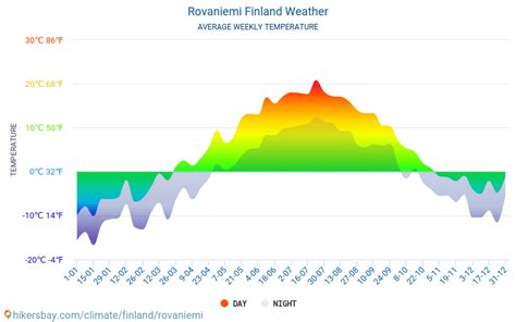 Rovaniemi Finland weather 2020 Climate and weather in Rovaniemi - The ...